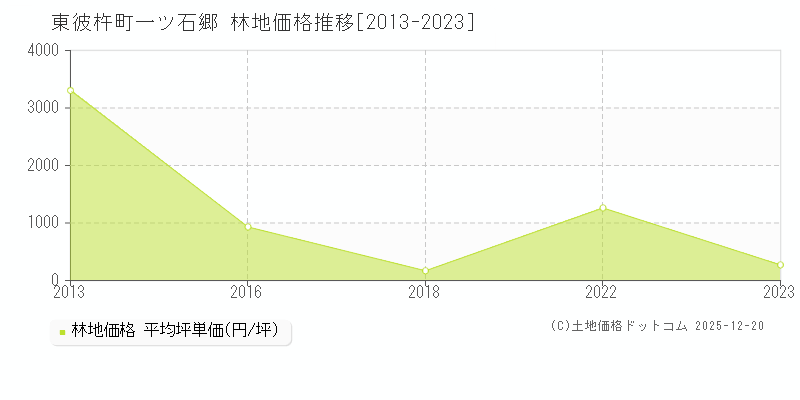 一ツ石郷(東彼杵町)の林地価格推移グラフ(坪単価)[2013-2023年]