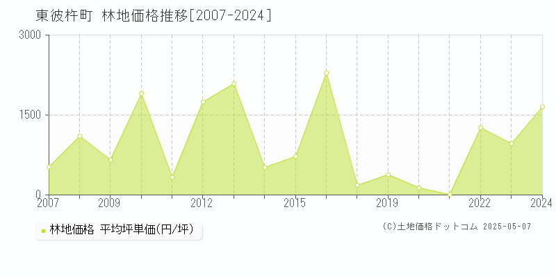 東彼杵町(長崎県)の林地価格推移グラフ(坪単価)[2007-2024年]