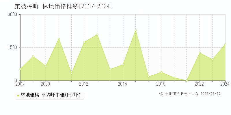 東彼杵郡東彼杵町全域の林地価格推移グラフ 