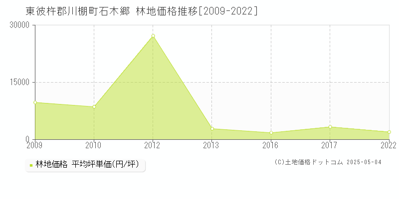 石木郷(東彼杵郡川棚町)の林地価格推移グラフ(坪単価)[2009-2022年]