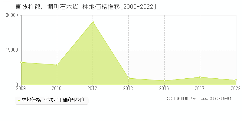 東彼杵郡川棚町石木郷の林地取引価格推移グラフ 