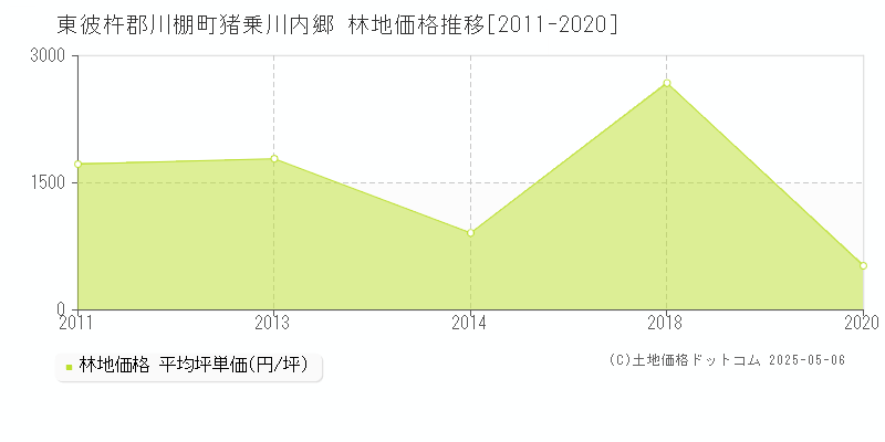 猪乗川内郷(東彼杵郡川棚町)の林地価格推移グラフ(坪単価)[2011-2020年]