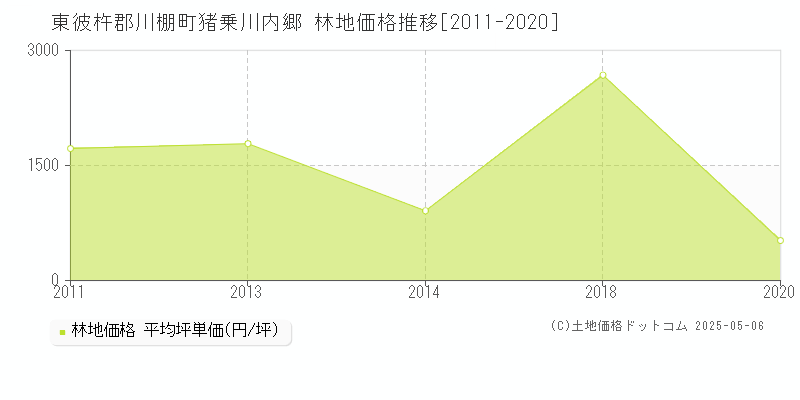 東彼杵郡川棚町猪乗川内郷の林地価格推移グラフ 