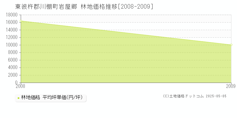 岩屋郷(東彼杵郡川棚町)の林地価格推移グラフ(坪単価)[2008-2009年]