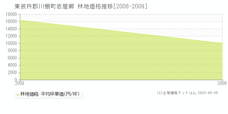 東彼杵郡川棚町岩屋郷の林地価格推移グラフ 