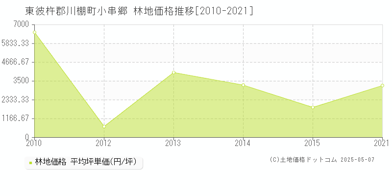 小串郷(東彼杵郡川棚町)の林地価格推移グラフ(坪単価)[2010-2021年]