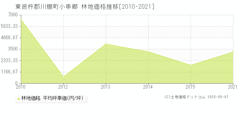 東彼杵郡川棚町小串郷の林地価格推移グラフ 