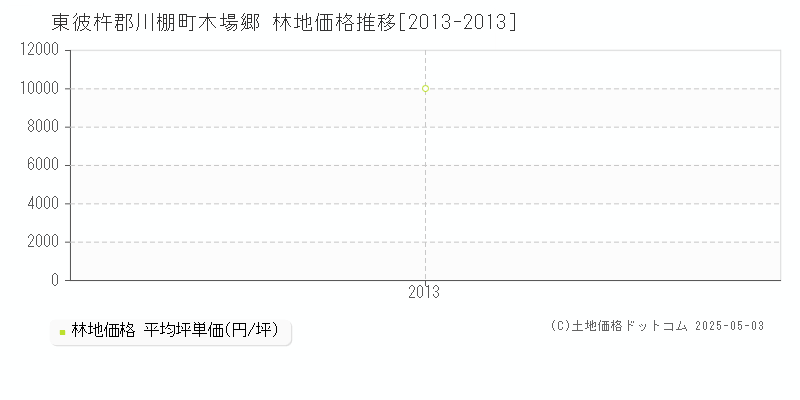 木場郷(東彼杵郡川棚町)の林地価格推移グラフ(坪単価)[2013-2013年]