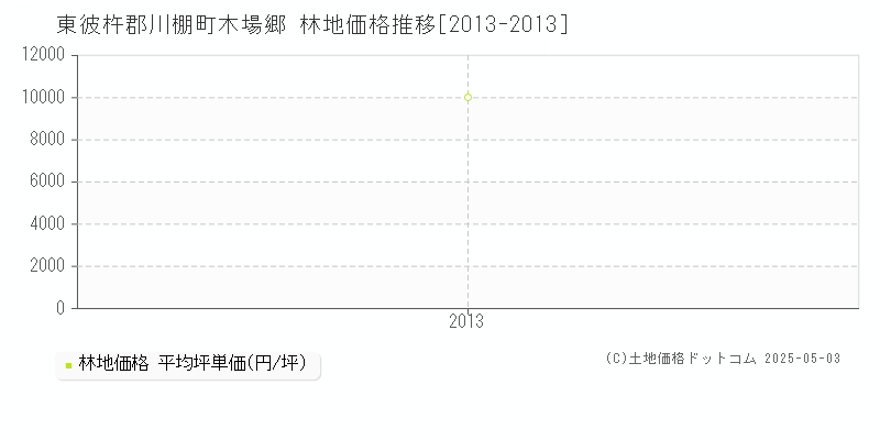 東彼杵郡川棚町木場郷の林地価格推移グラフ 