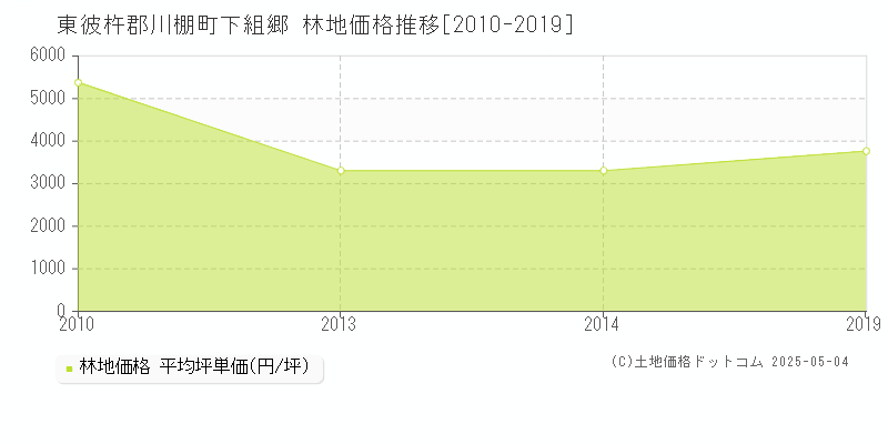 下組郷(東彼杵郡川棚町)の林地価格推移グラフ(坪単価)[2010-2019年]