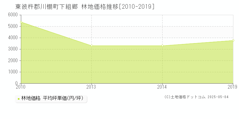 東彼杵郡川棚町下組郷の林地価格推移グラフ 