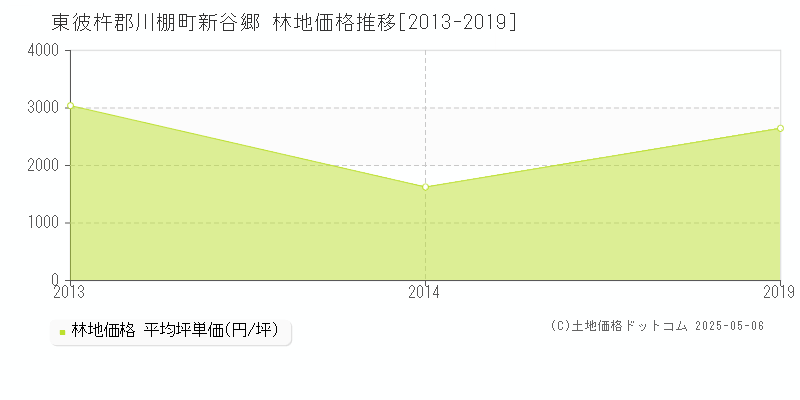 新谷郷(東彼杵郡川棚町)の林地価格推移グラフ(坪単価)[2013-2019年]