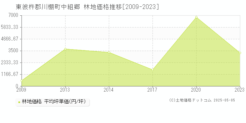 中組郷(東彼杵郡川棚町)の林地価格推移グラフ(坪単価)[2009-2023年]