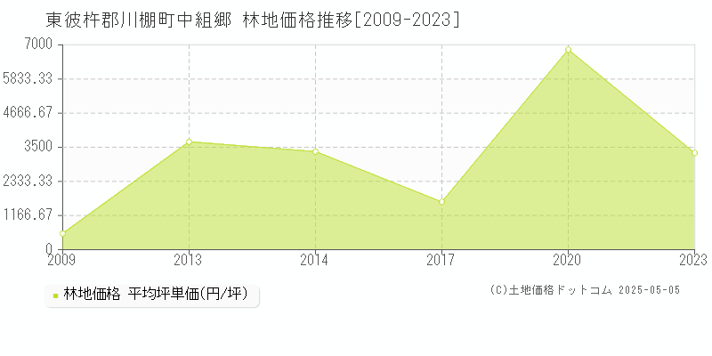 東彼杵郡川棚町中組郷の林地価格推移グラフ 