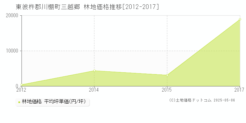 三越郷(東彼杵郡川棚町)の林地価格推移グラフ(坪単価)[2012-2017年]