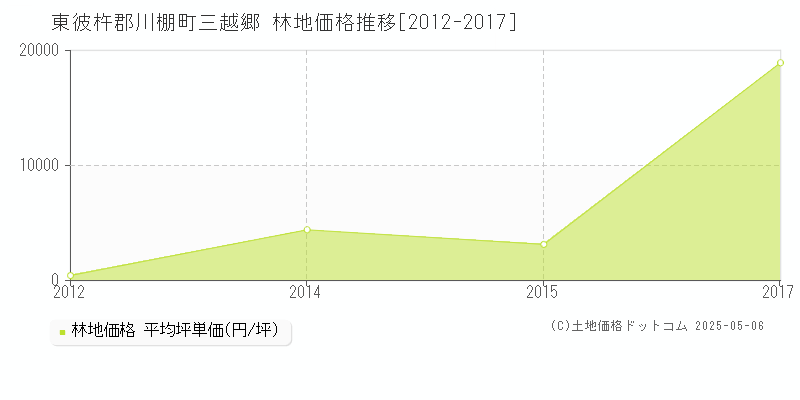 東彼杵郡川棚町三越郷の林地価格推移グラフ 