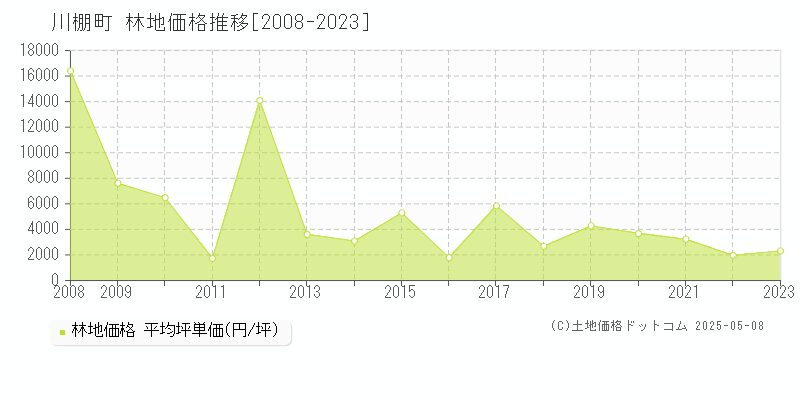 川棚町(長崎県)の林地価格推移グラフ(坪単価)[2008-2023年]