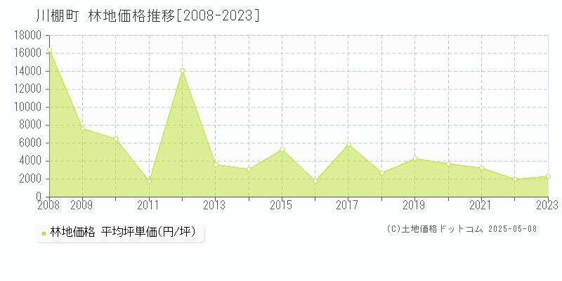 東彼杵郡川棚町の林地価格推移グラフ 