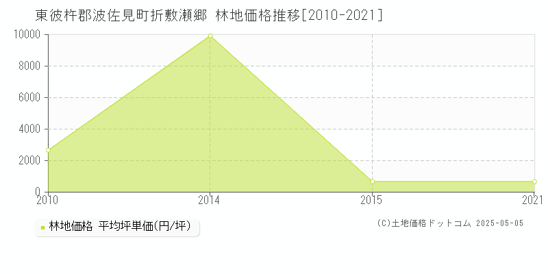 折敷瀬郷(東彼杵郡波佐見町)の林地価格推移グラフ(坪単価)[2010-2021年]
