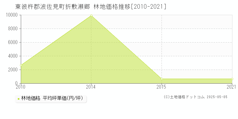 東彼杵郡波佐見町折敷瀬郷の林地価格推移グラフ 