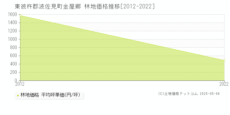 金屋郷(東彼杵郡波佐見町)の林地価格推移グラフ(坪単価)[2012-2022年]