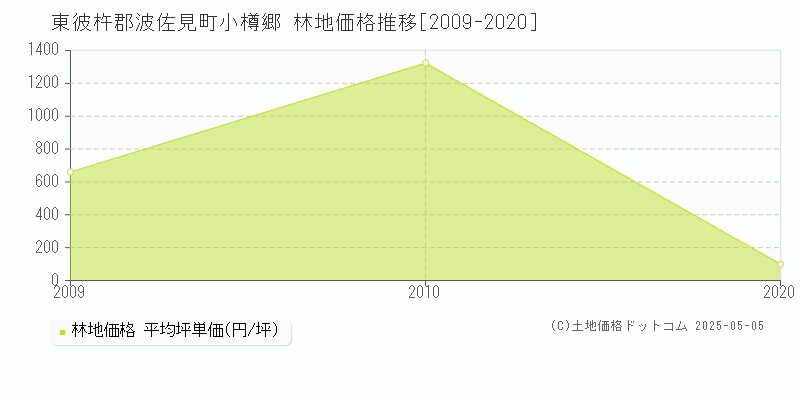 小樽郷(東彼杵郡波佐見町)の林地価格推移グラフ(坪単価)[2009-2020年]