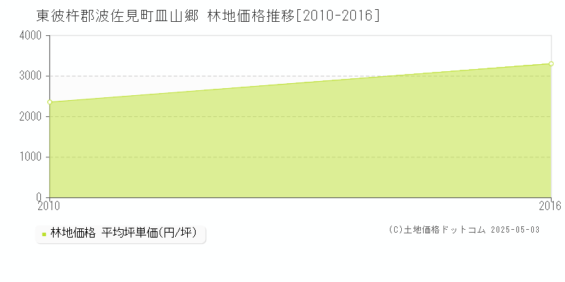 皿山郷(東彼杵郡波佐見町)の林地価格推移グラフ(坪単価)[2010-2016年]