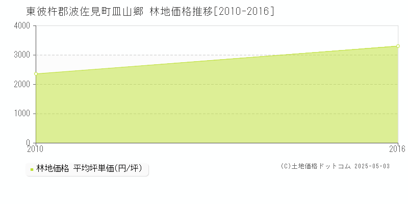 東彼杵郡波佐見町皿山郷の林地価格推移グラフ 