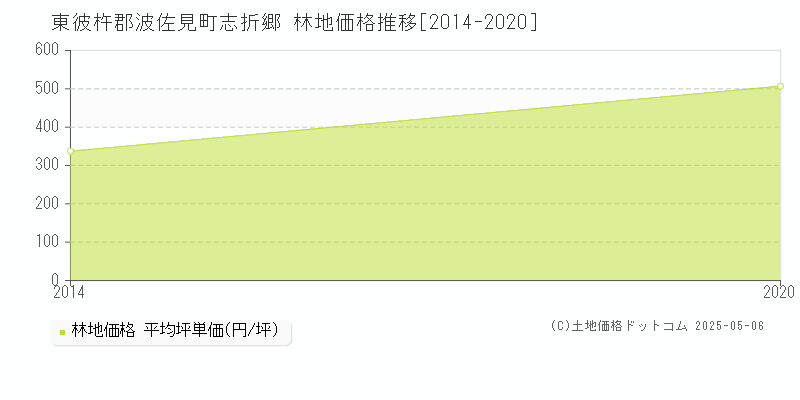 志折郷(東彼杵郡波佐見町)の林地価格推移グラフ(坪単価)[2014-2020年]