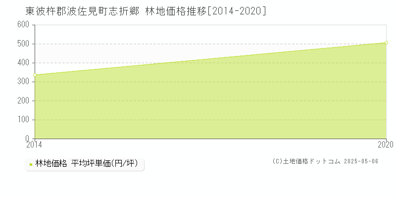 東彼杵郡波佐見町志折郷の林地価格推移グラフ 