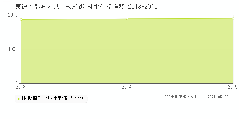 永尾郷(東彼杵郡波佐見町)の林地価格推移グラフ(坪単価)[2013-2015年]