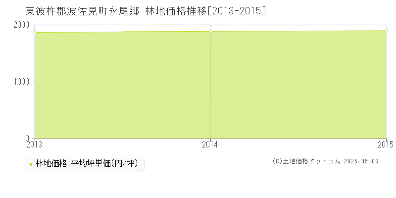 東彼杵郡波佐見町永尾郷の林地取引価格推移グラフ 