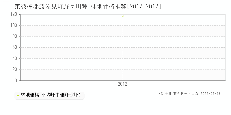 野々川郷(東彼杵郡波佐見町)の林地価格推移グラフ(坪単価)[2012-2012年]