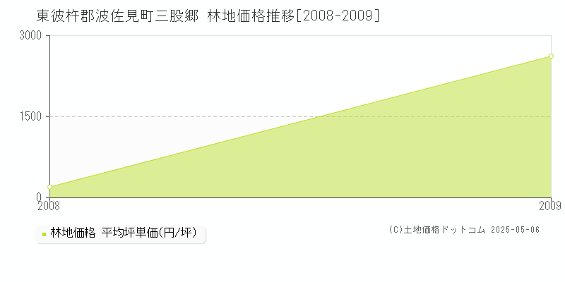 三股郷(東彼杵郡波佐見町)の林地価格推移グラフ(坪単価)[2008-2009年]