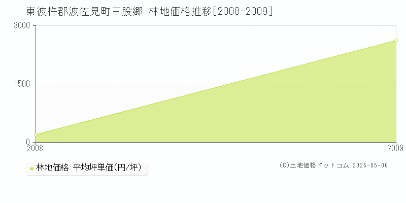 東彼杵郡波佐見町三股郷の林地価格推移グラフ 