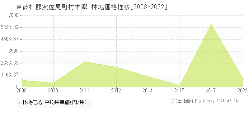 村木郷(東彼杵郡波佐見町)の林地価格推移グラフ(坪単価)[2008-2022年]