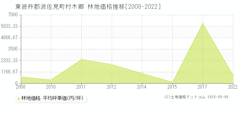 東彼杵郡波佐見町村木郷の林地価格推移グラフ 