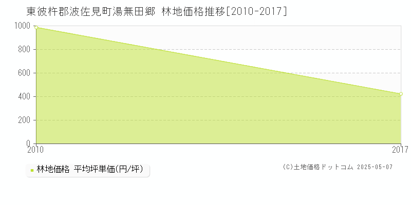 東彼杵郡波佐見町湯無田郷の林地価格推移グラフ 