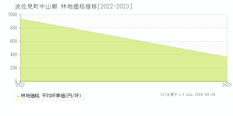 波佐見町中山郷の林地価格推移グラフ(坪単価)[2022-2023年]