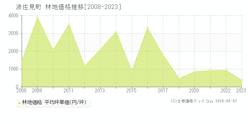 波佐見町(長崎県)の林地価格推移グラフ(坪単価)[2008-2023年]
