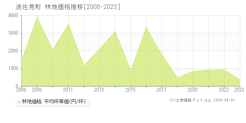 東彼杵郡波佐見町全域の林地取引価格推移グラフ 