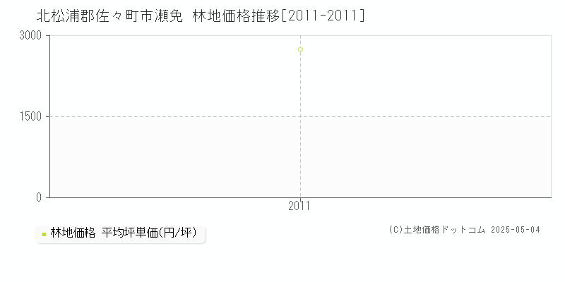 市瀬免(北松浦郡佐々町)の林地価格推移グラフ(坪単価)[2011-2011年]