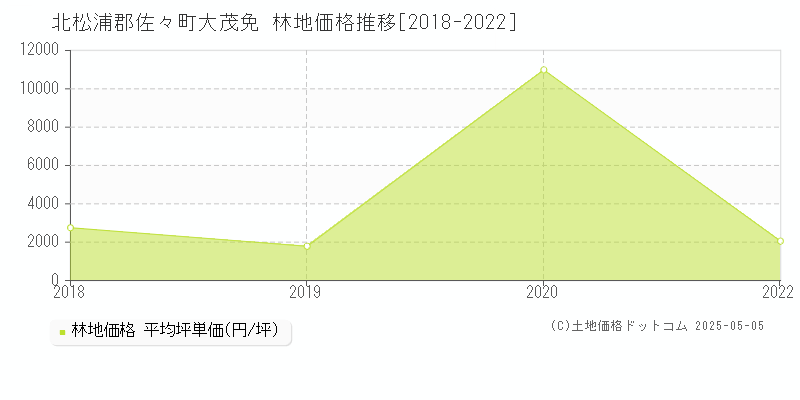 北松浦郡佐々町大茂免の林地価格推移グラフ 