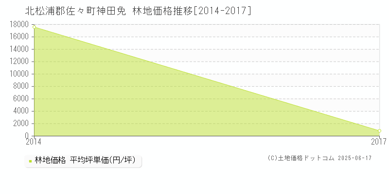 神田免(北松浦郡佐々町)の林地価格推移グラフ(坪単価)[2014-2017年]