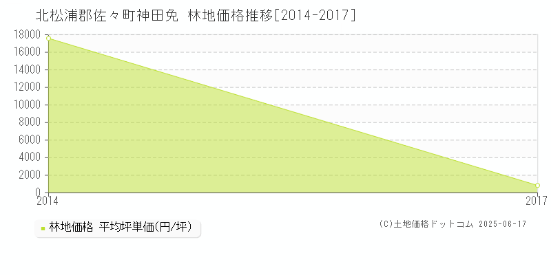 北松浦郡佐々町神田免の林地価格推移グラフ 