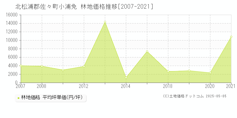 小浦免(北松浦郡佐々町)の林地価格推移グラフ(坪単価)[2007-2021年]