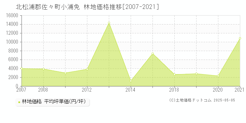 北松浦郡佐々町小浦免の林地価格推移グラフ 