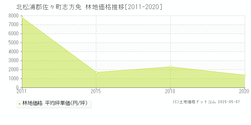 北松浦郡佐々町志方免の林地取引価格推移グラフ 