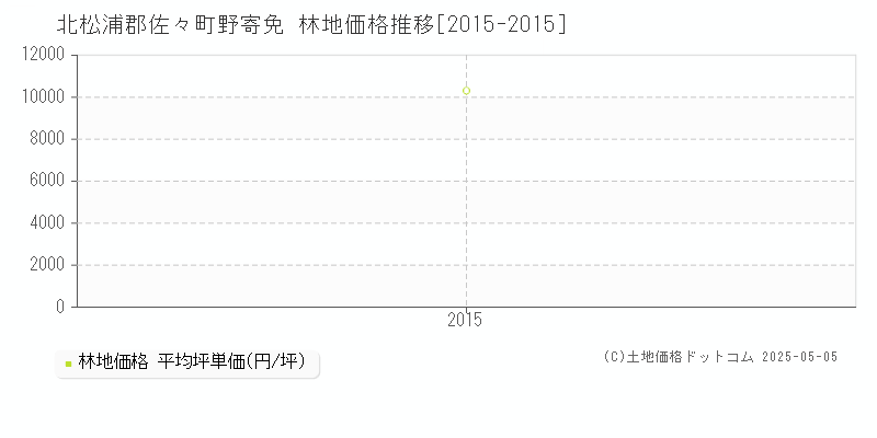 野寄免(北松浦郡佐々町)の林地価格推移グラフ(坪単価)[2015-2015年]