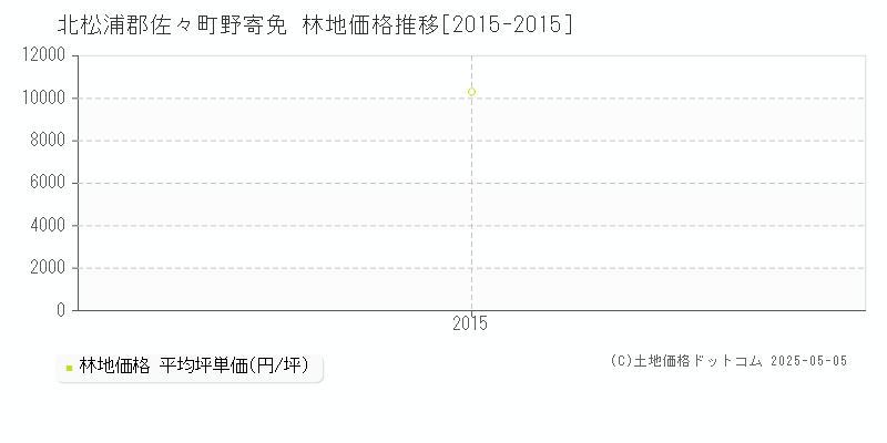 北松浦郡佐々町野寄免の林地価格推移グラフ 